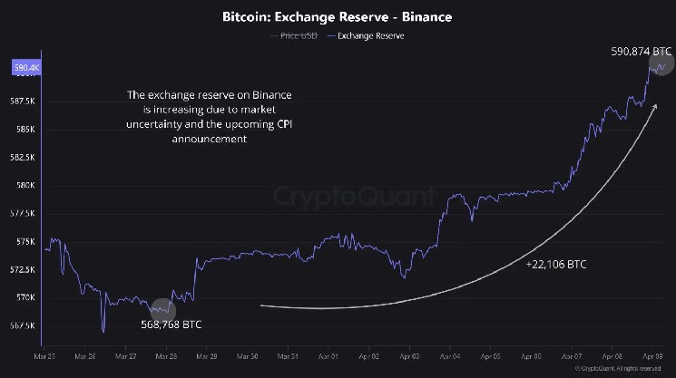 Massive Bitcoin inflows to Binance ahead of CPI report — is BTC price crash incoming? - 1