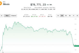 Bitcoin falls below $80k, below $80k with a 5% drop in the Nasdaq as China's tariff Tiff escalates