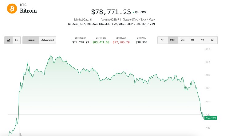 Bitcoin falls below $80k, below $80k with a 5% drop in the Nasdaq as China's tariff Tiff escalates