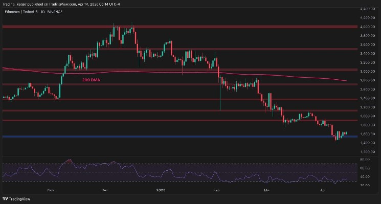 The ETH bounces over $1.6K, but the momentum is weak