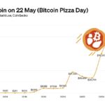 Bitcoin pizza price per day