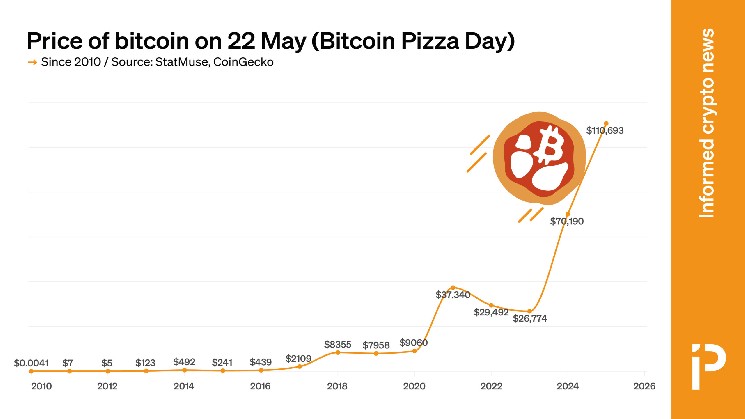 Bitcoin pizza price per day