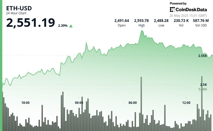 Ethereum surges by 5% to break $2,550 resistance amid in institutional trust