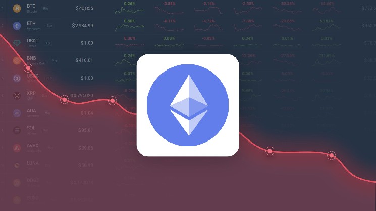 Ethereum won 44.35% last month, and is projected to decline to $2,259.65 by May 29, 2025