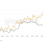 The difficulty of Bitcoin mining is set to reach record highs amid the surge in hashrates