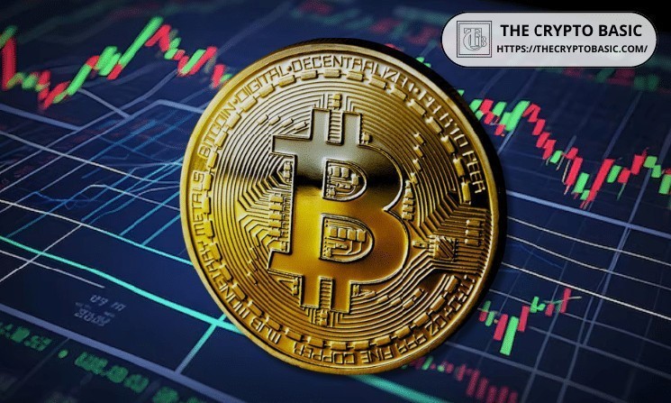 Bitcoin boasts a 10-year return of 53.1%, surpassing Gold.