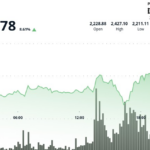 ETH surge 9% as crypto market celebrates Trump's ceasefire announcement