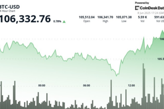 Bitcoin pushes towards $107,000 despite Trump sending the National Guard to Los Angeles