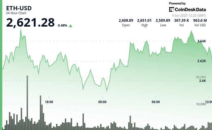 ETH recovery builds strength above $2,620, with traders looking at $2,700