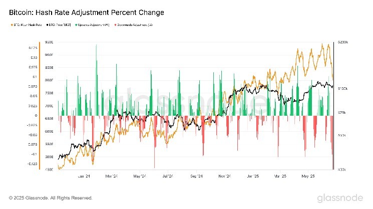 Set to the largest reduction in mining difficulty since July 2021