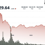 When retail investors sentiment returns to level of release date, Bitcoin falls below $104,000