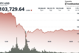 When retail investors sentiment returns to level of release date, Bitcoin falls below $104,000