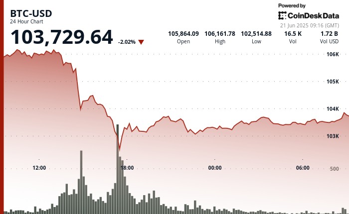 When retail investors sentiment returns to level of release date, Bitcoin falls below $104,000
