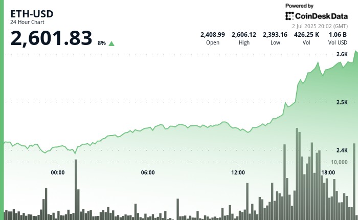 Spot Ethereum ETF could see explosive growth in H2 2025, Bitwise CIO says