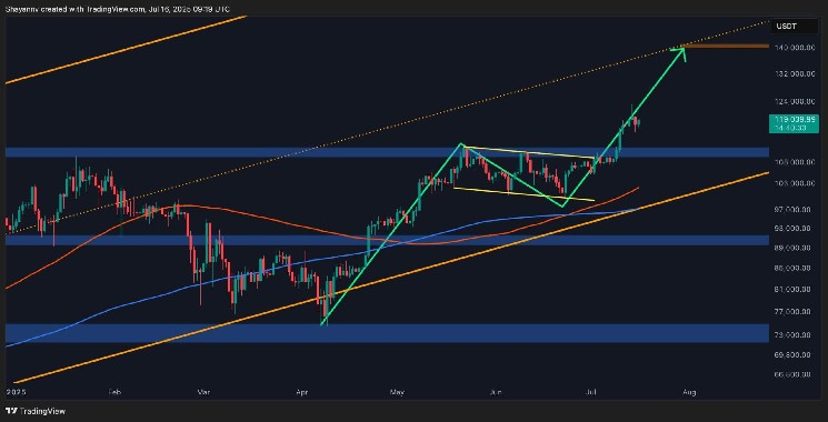 BTC's bullish momentum goes back after the recent revision, but is it $140,000 next?