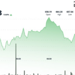 BNB climbs as faster blocks and tokenized stocks spark investor interest