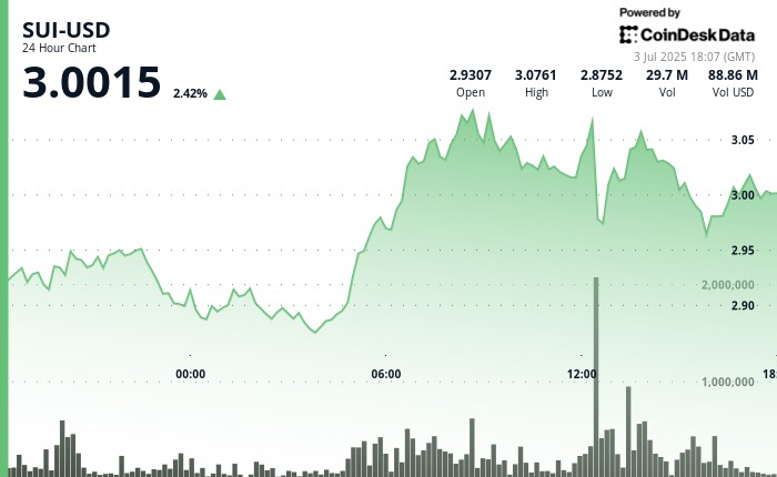 SUI will regain $3 after a weeklong rally caused by the Lion Group's financial plan
