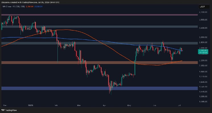 Ethereum will increase by 4% this week, what are your next goals? ETH Price Analysis