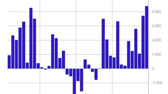 Crypto Funds Record Atty-Time High Weekly Inflows of 4.39B: Coinshares