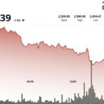 Why are ether struggling with nearly $2,400, even as more companies add ETH to their finances?