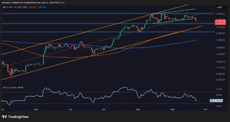 What's next for ETH after a sharp rejection at $4.5,000?