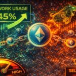 Ethereum Network Usage Jumps Nearly 45% As Bulls Push to Reclaim Higher Levels